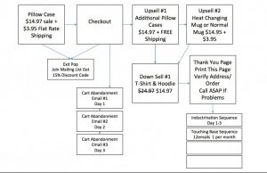 sales process