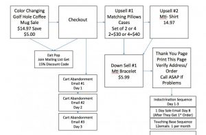 sales process