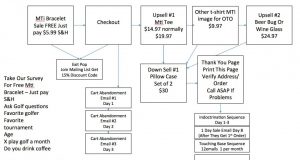 sales process