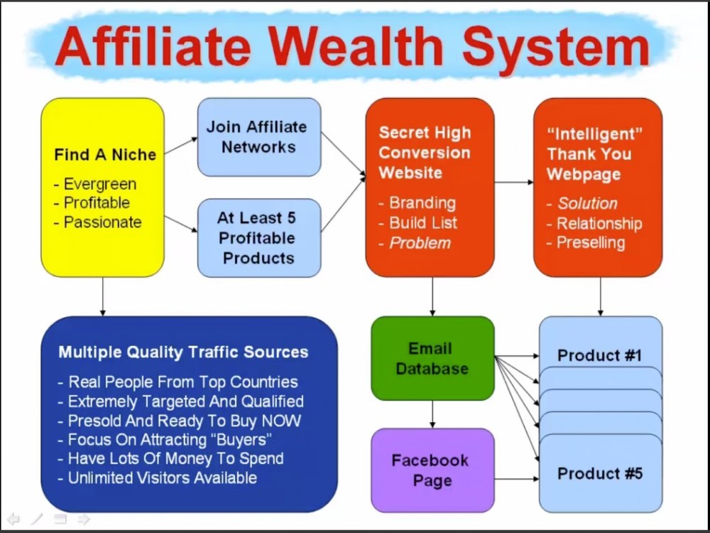Affiliate Wealth System